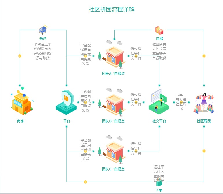 小猪CMS社区拼团/团购系统开发