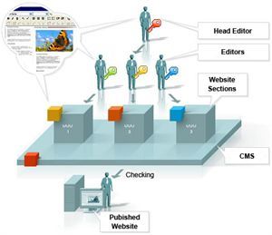 10个基于Java的CMS网站内容管理系统